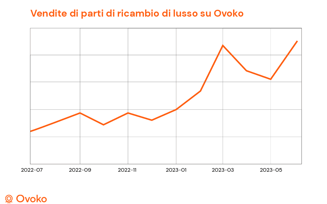 Ovoko: per auto di lusso