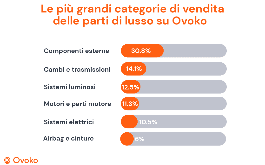 Ovoko: per auto di lusso