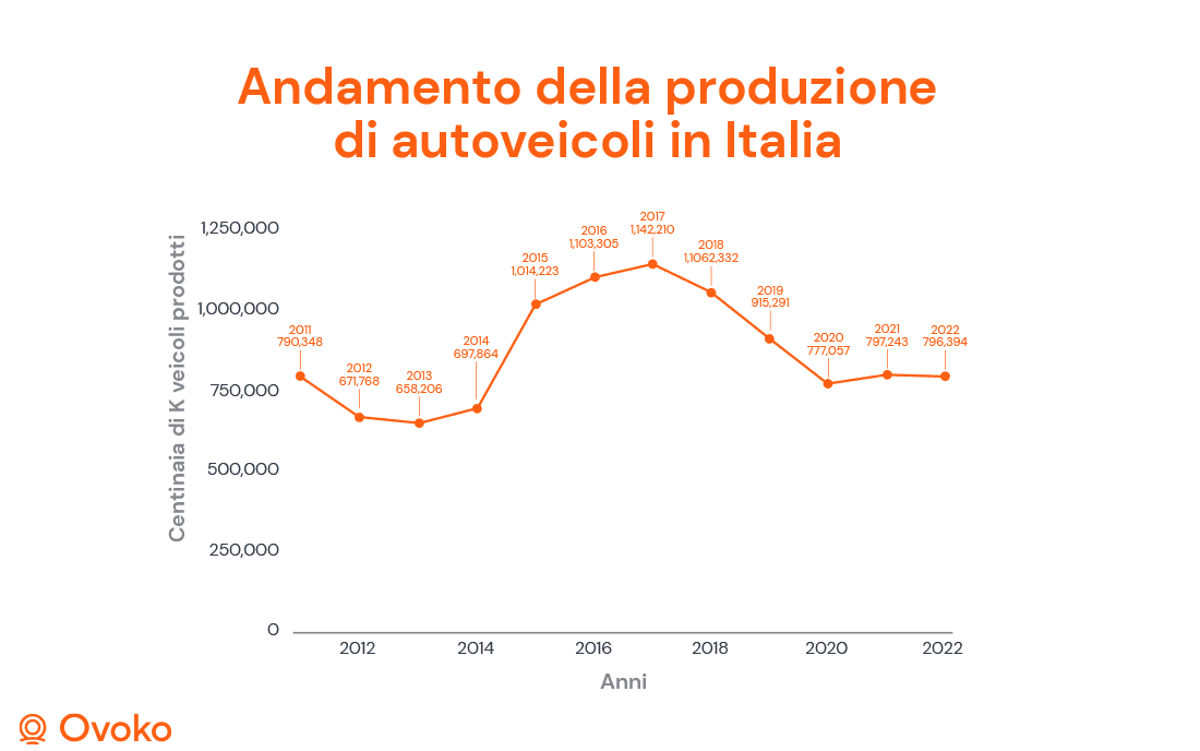 Andamento della produzione di autoveicoli in Italia nel corso degli anni