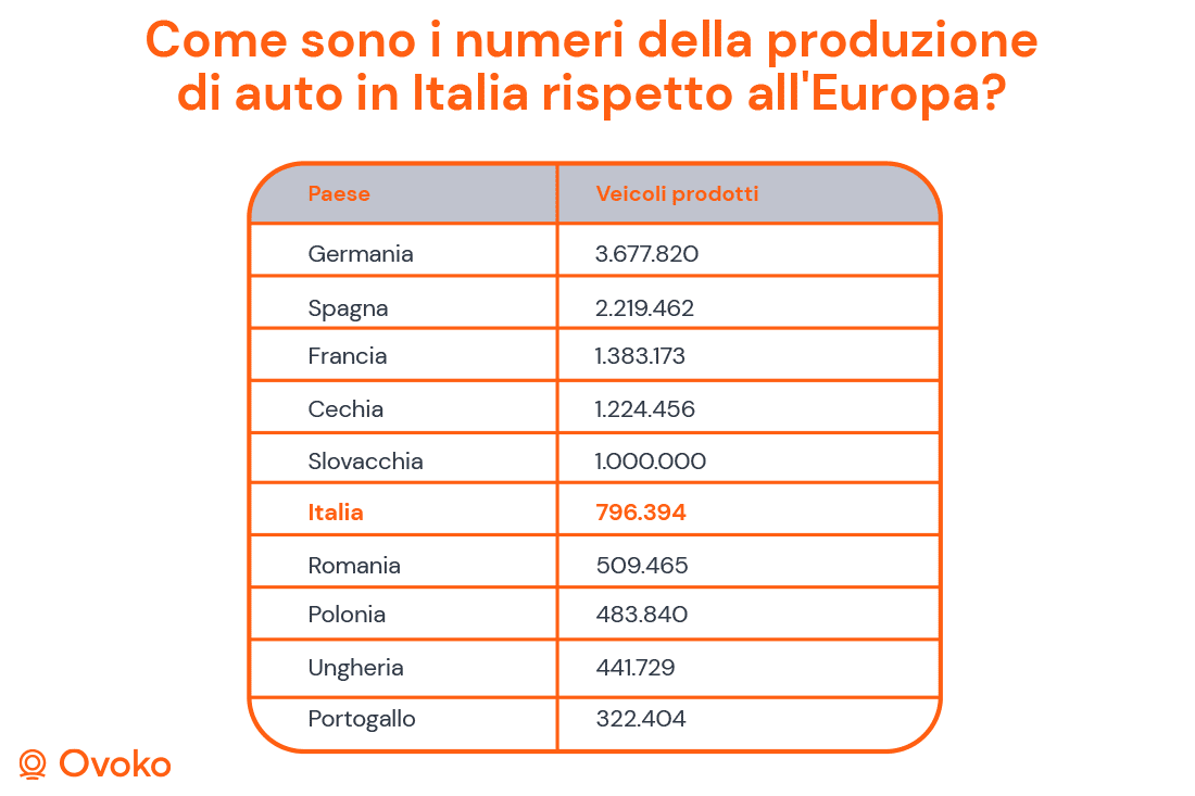 Come sono i numeri della produzione di auto in Italia rispetto all'Europa?