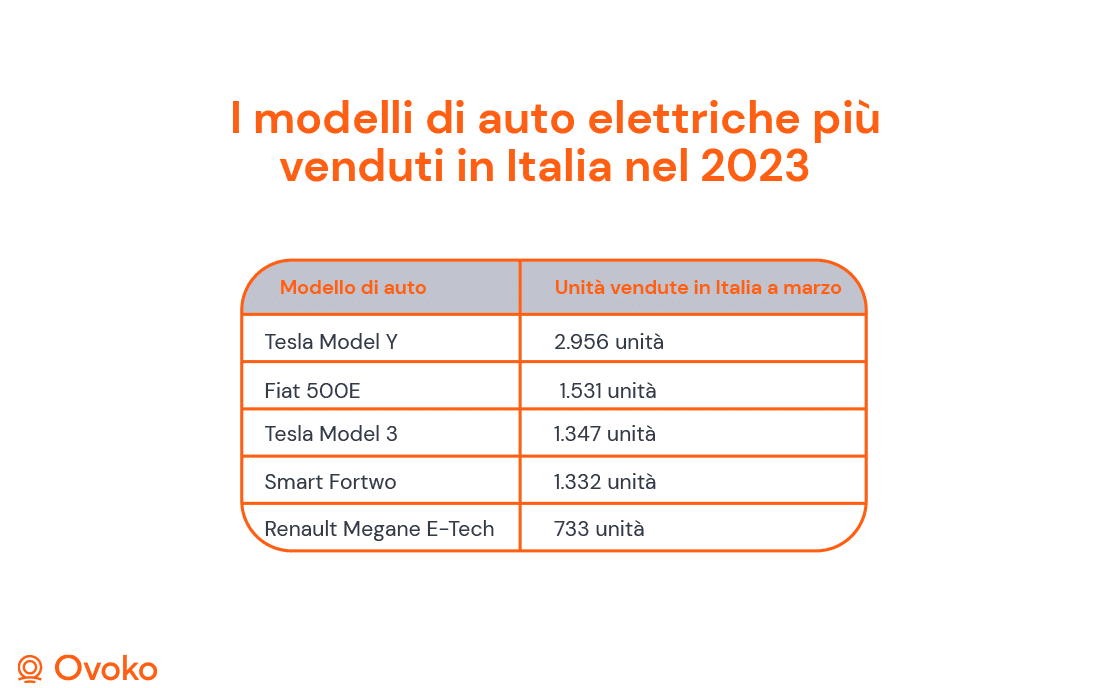 I modelli di auto elettriche più venduti in Italia nel 2023