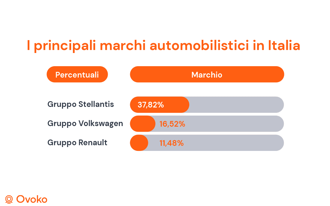 I principali marchi automobilistici in Italia