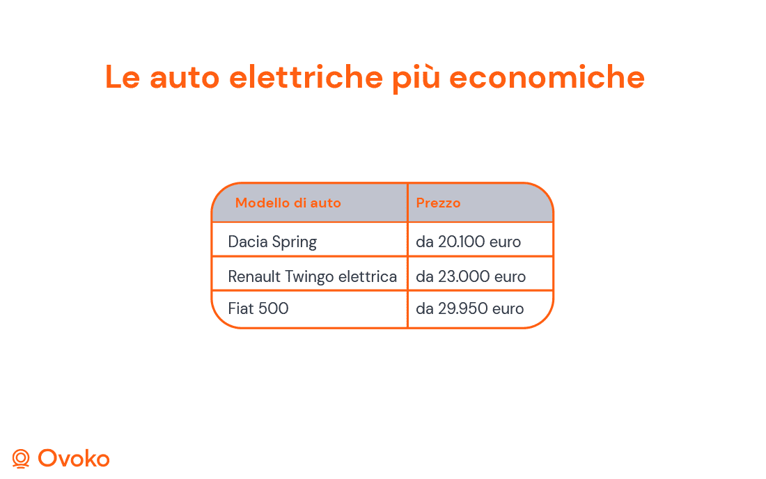 Le auto elettriche più economiche