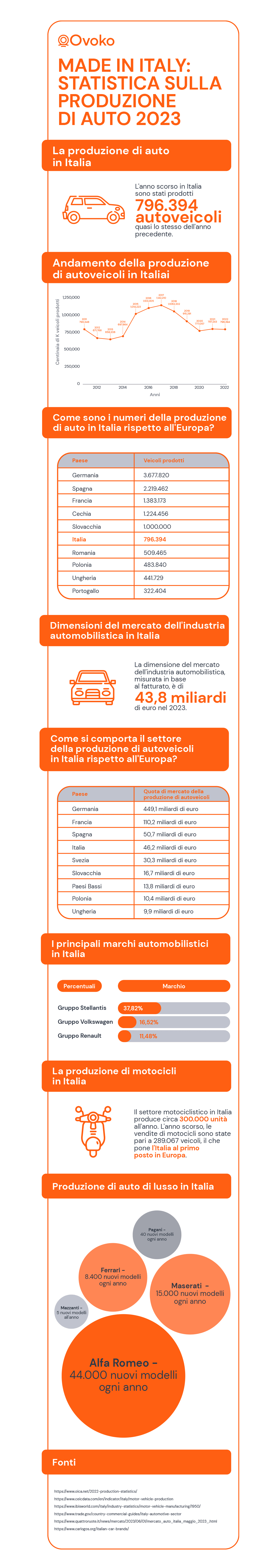 Made in Italy: Statistiche sulla produzione di automobili 2023