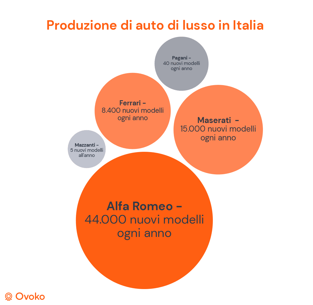 Produzione di auto di lusso in Italia