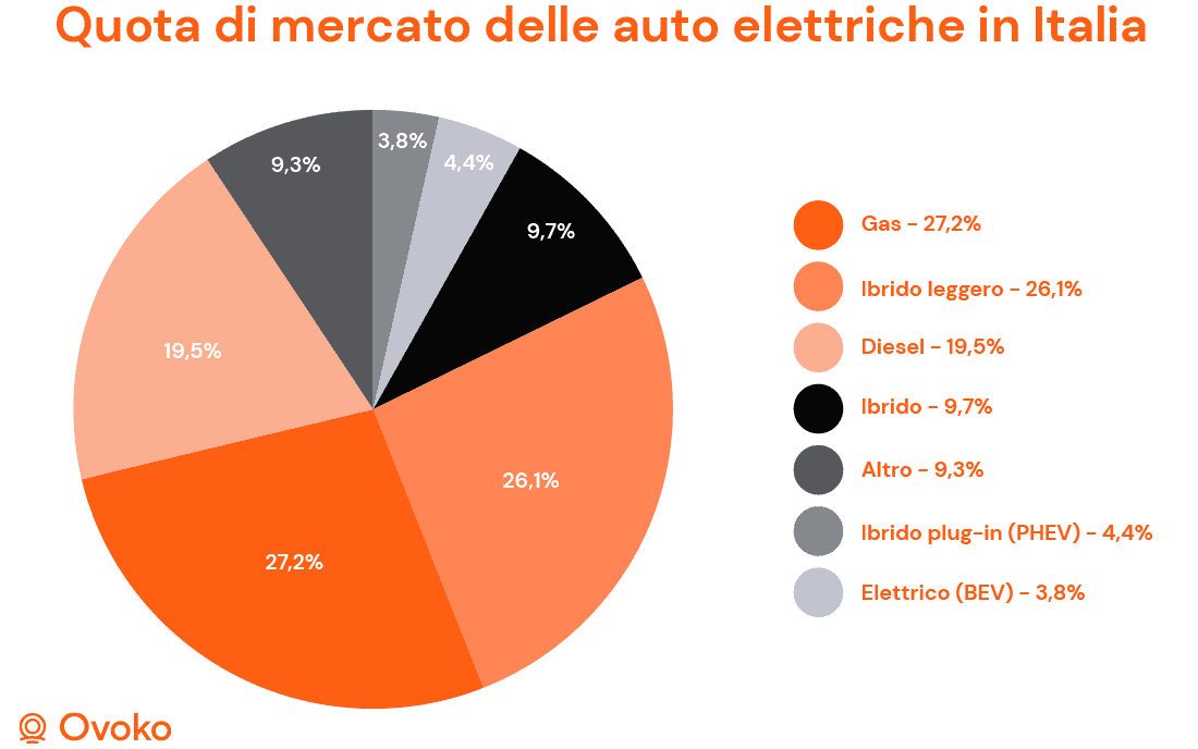 Quota di mercato dei veicoli elettrici in Europa