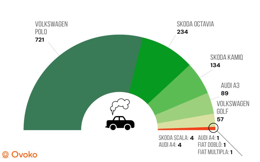 Le auto a metano più vendute