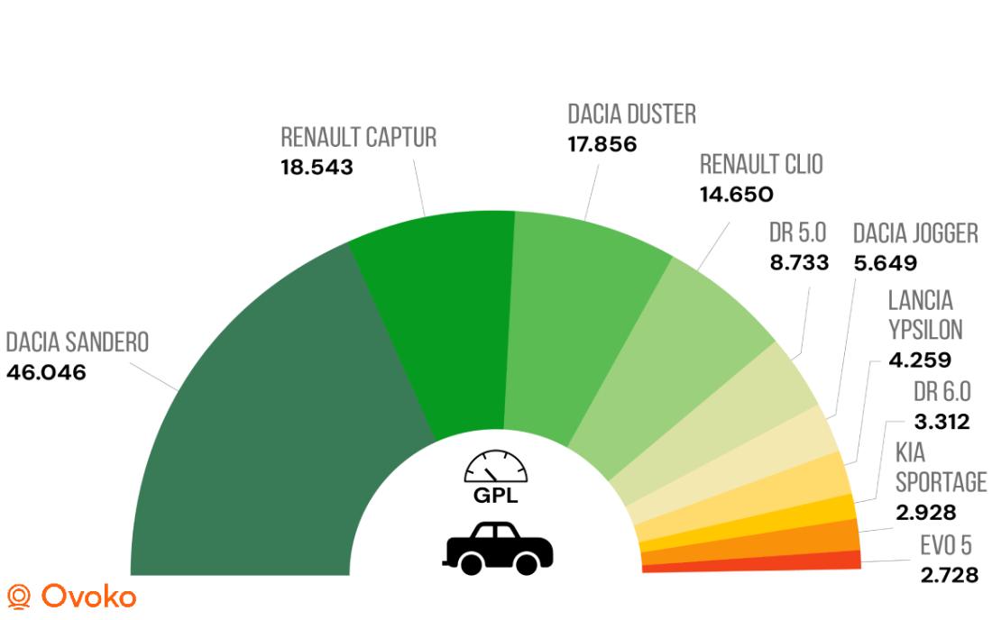 Le auto a GPL più vendute