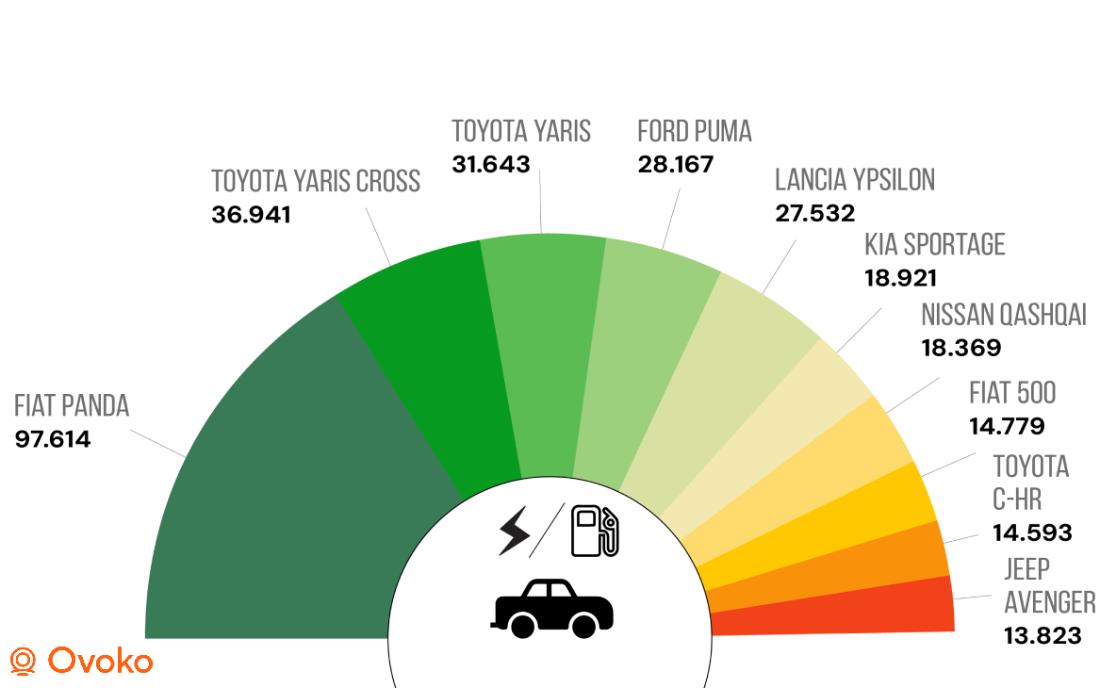 Le auto ibride più vendute nel 2025