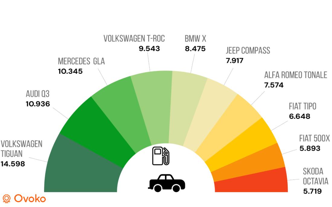 Le auto diesel più vendute nel 2025