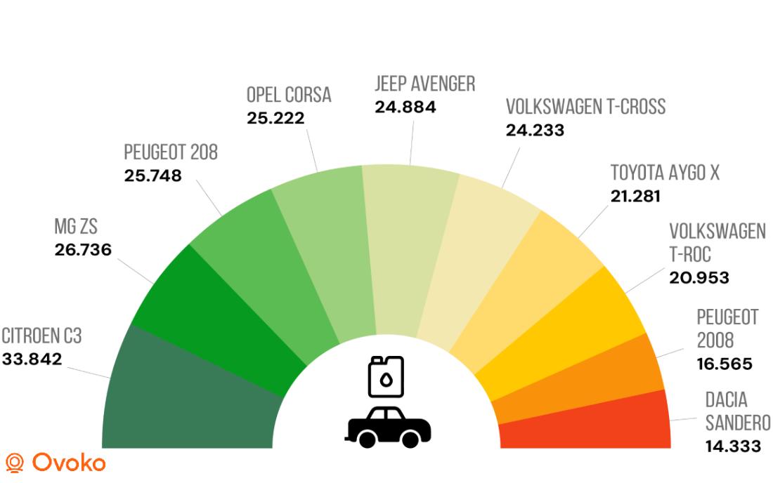 Le auto a benzina più vendute nel 2025