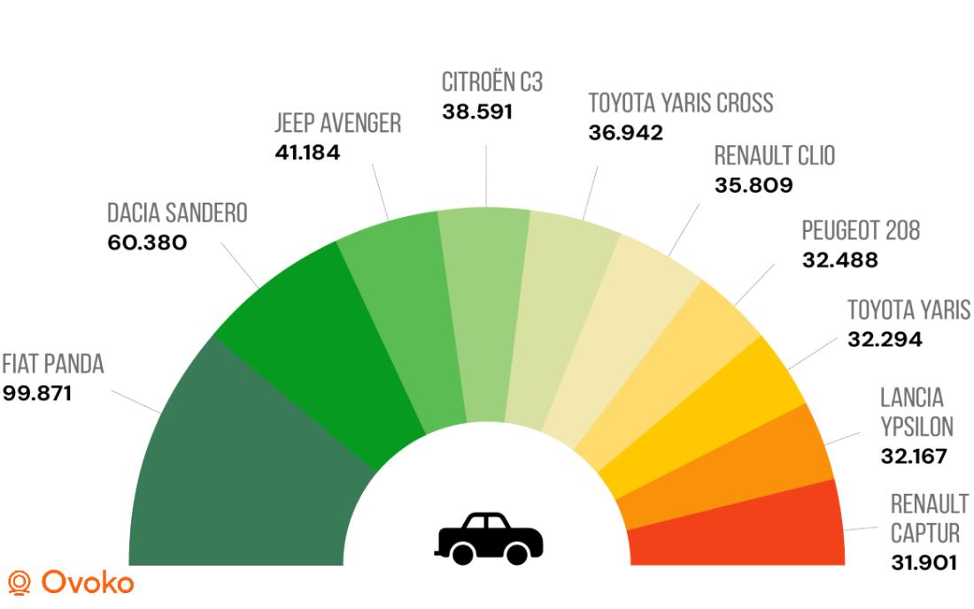 auto più vendute in italia