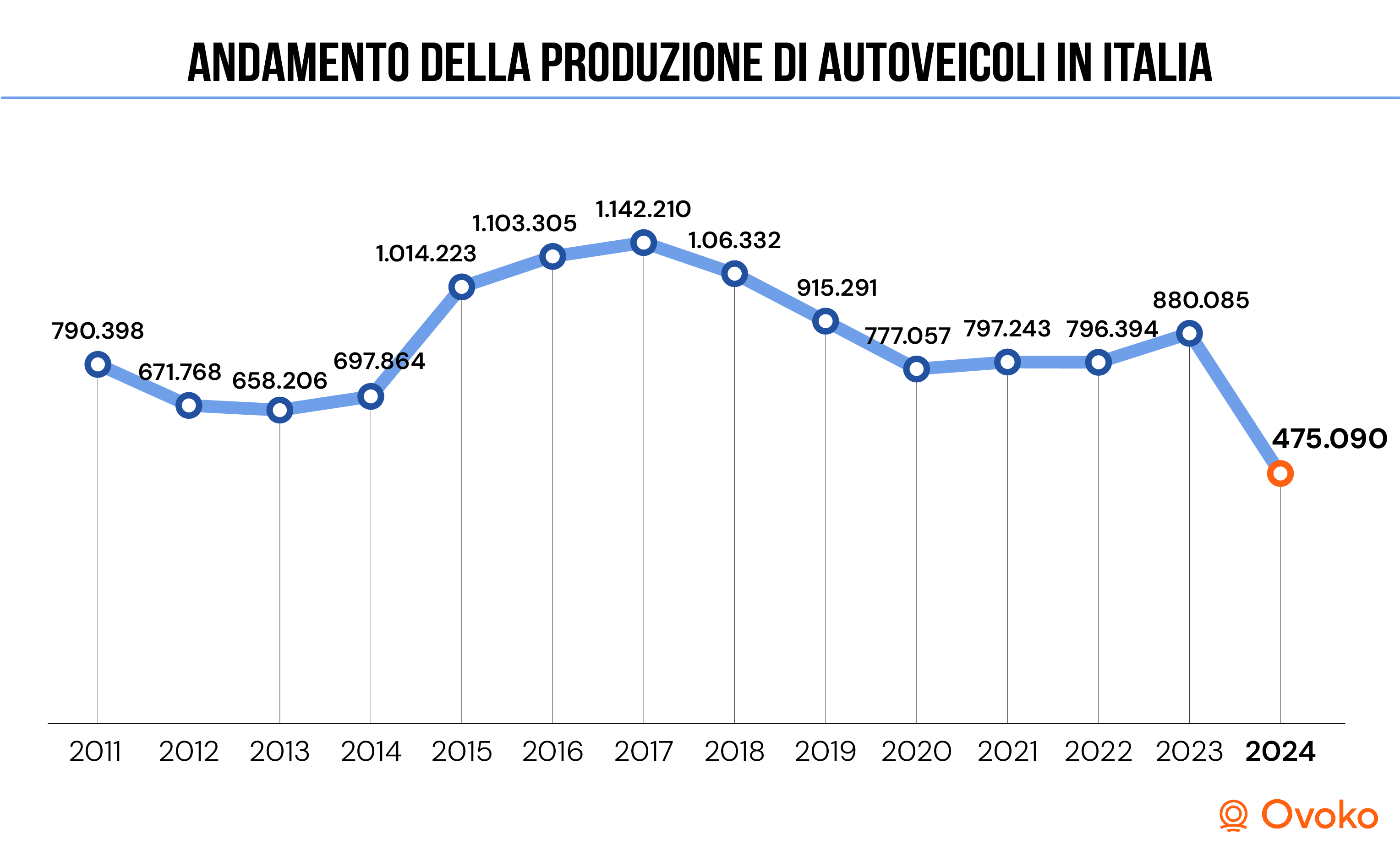 Andamento della produzione di autoveicoli in Italia nel corso degli anni