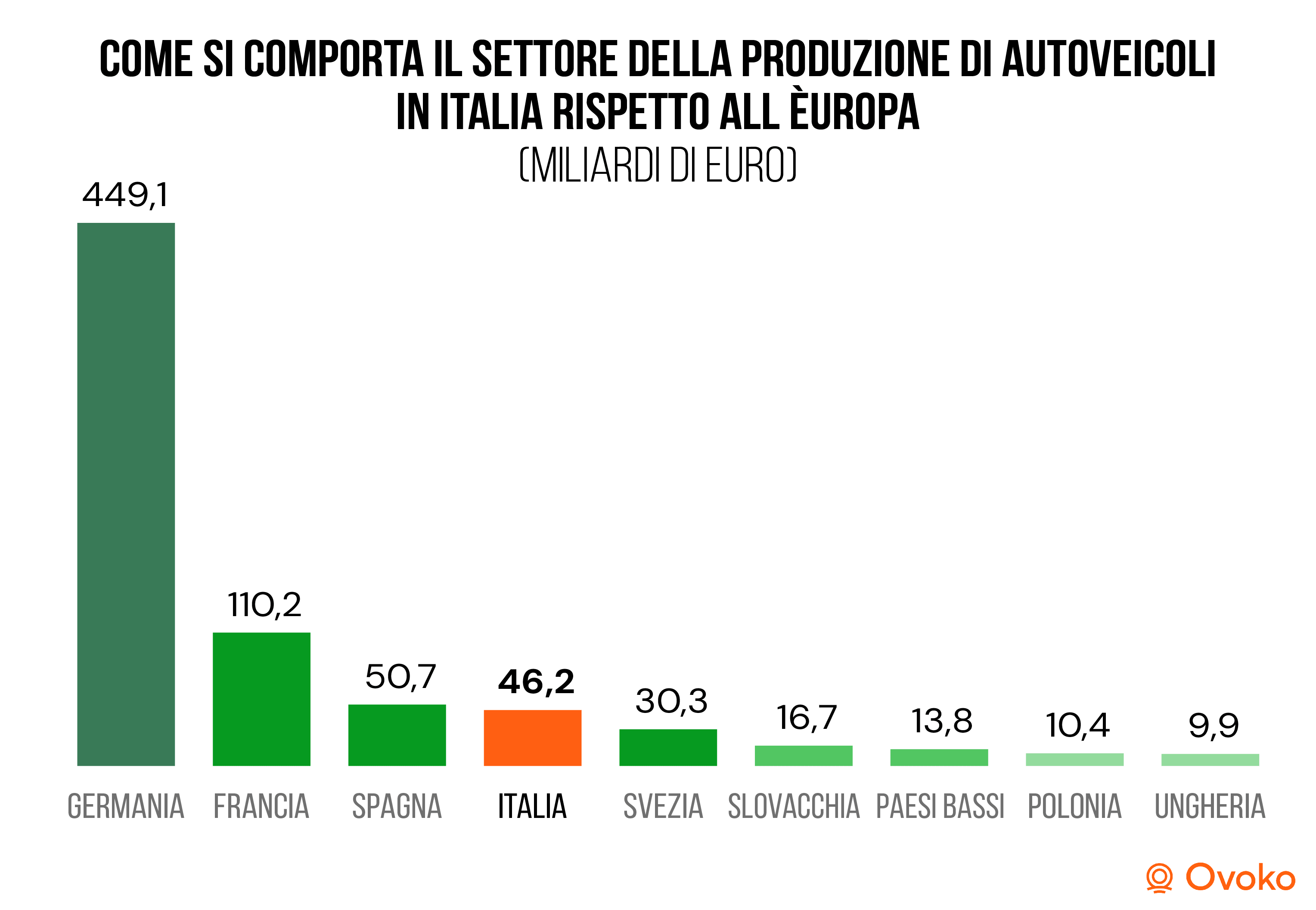 Come si comporta il settore della produzione di autoveicoli in Italia rispetto all'Europa?