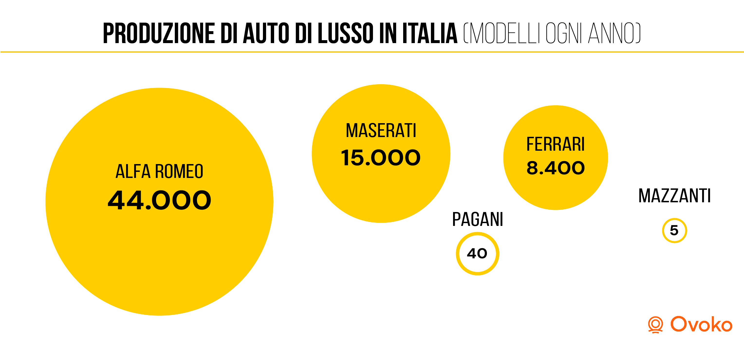 Produzione di auto di lusso in Italia