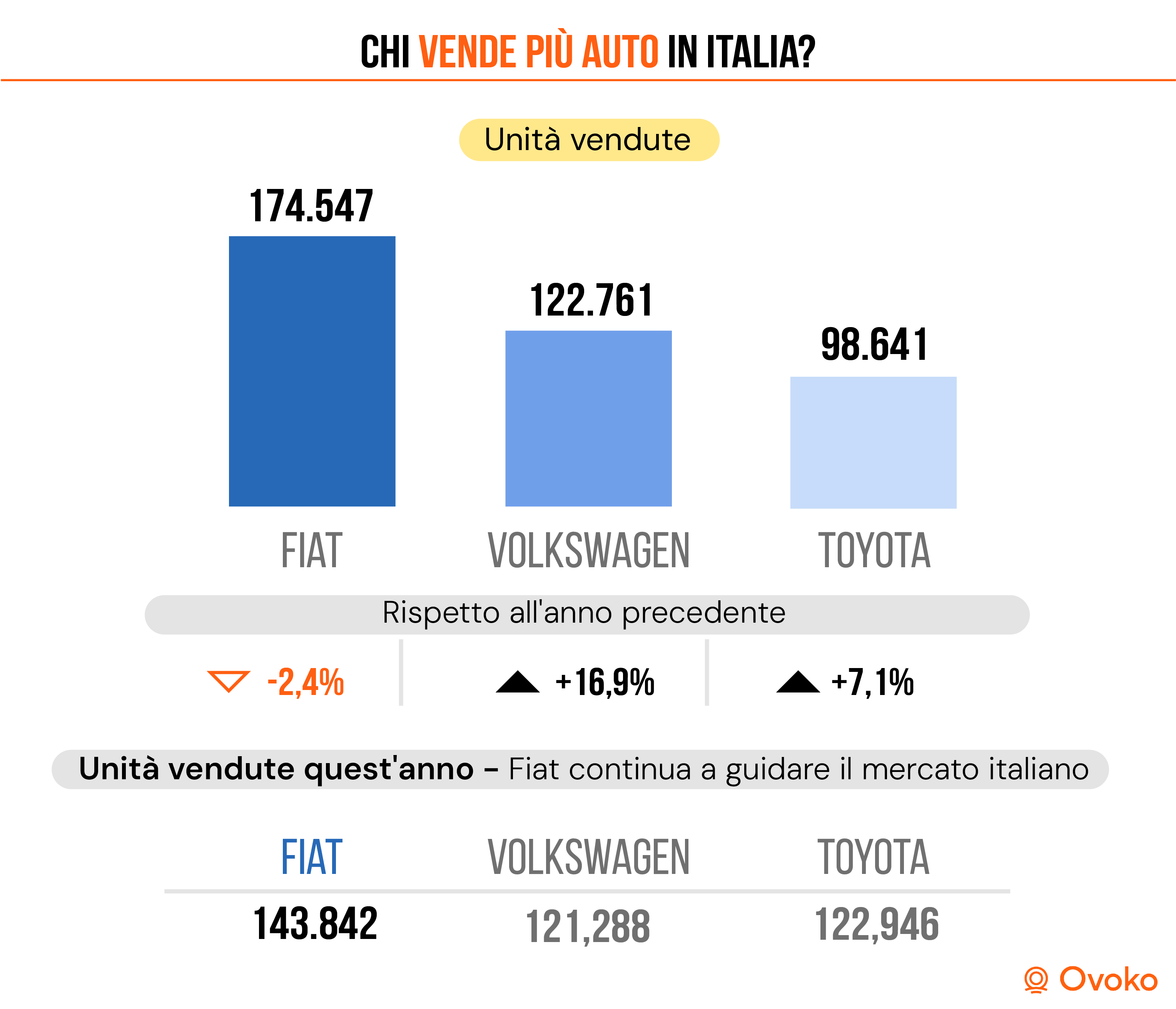 Chi vende più auto in Italia