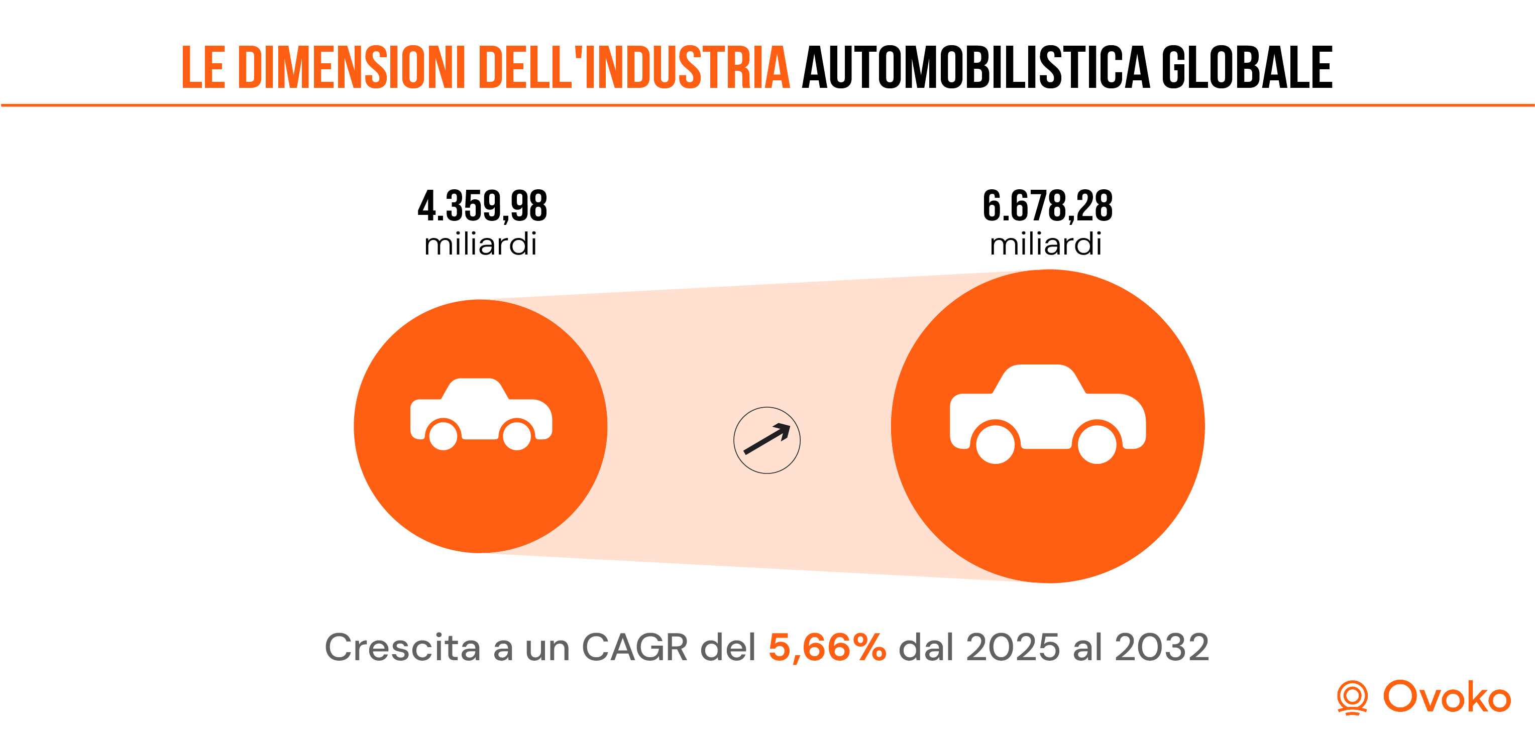 Le dimensioni dell’industria automobilistica globale
